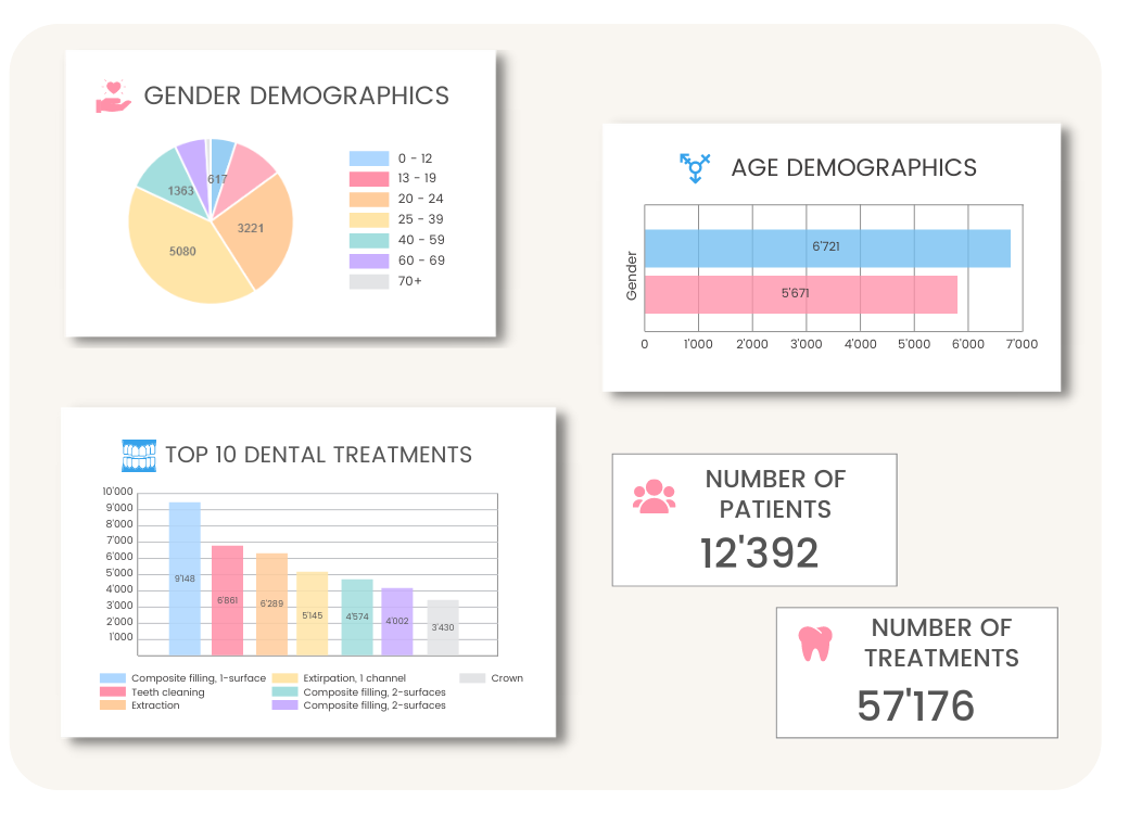 Client and financial statistics of medical or dental practice