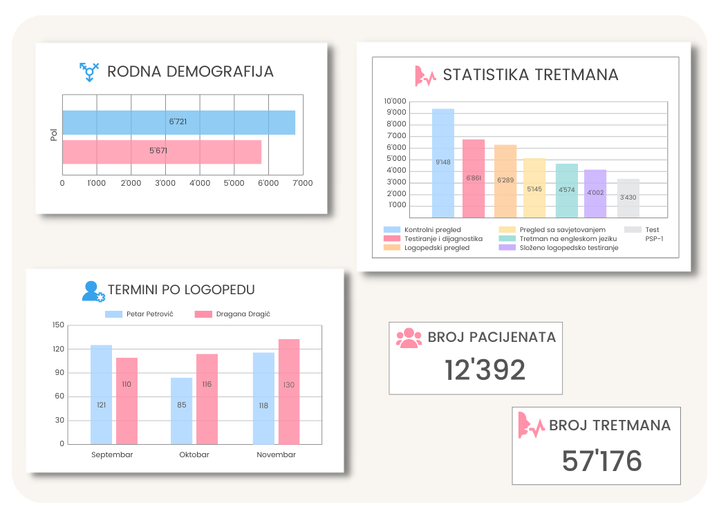 Client and financial statistics of medical or dental practice