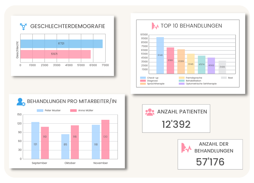 Client and financial statistics of medical or dental practice