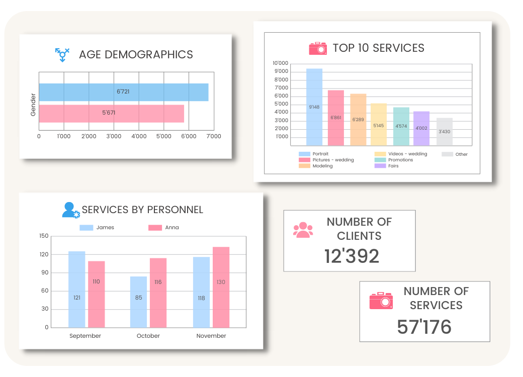 Client and financial statistics of medical or dental practice