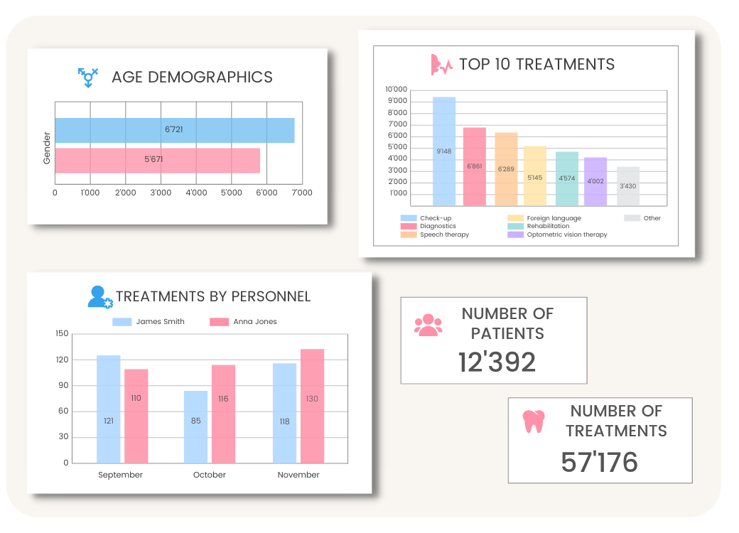 Client and financial statistics of medical or dental practice